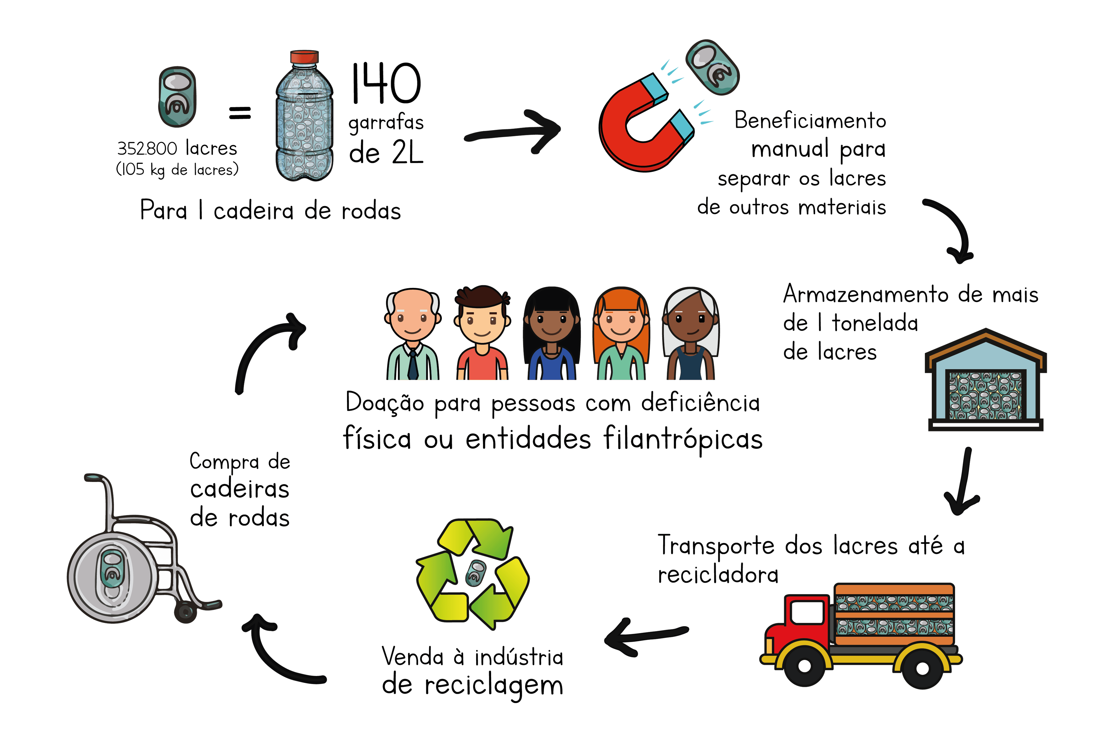 Infografico do ciclo do lacre ate à cadeira